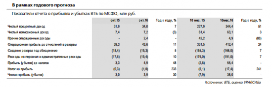 Акции ВТБ  остаются переоцененными