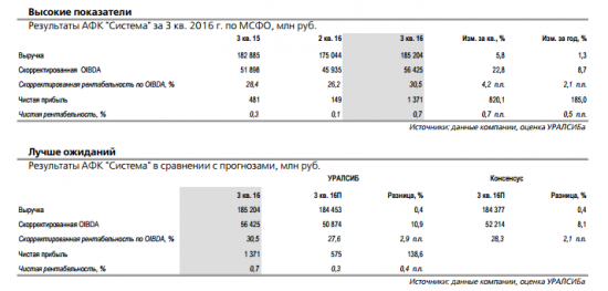 Финансовые показатели  АФК Системы в 3 кв. преподнесли приятный сюрприз