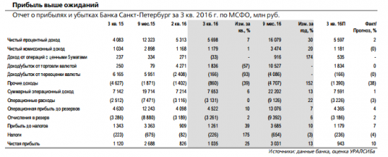 Аналитики ожидают улучшения показателей  банка Санкт-Петербург в 2017 г.