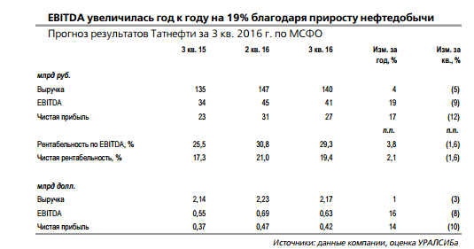 Татнефть отчитается на этой неделе