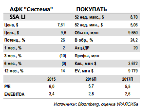 Финансовые показатели  АФК Системы в 3 кв. преподнесли приятный сюрприз