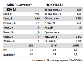 Позитивный взгляд на компанию  АФК  "Система"