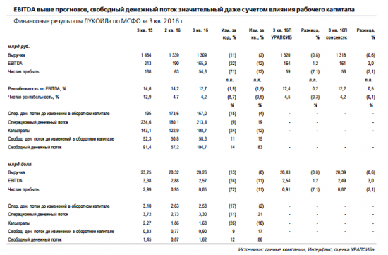 Рост СДП  Лукойл - лучший квартальный показатель с начала 2015 г.