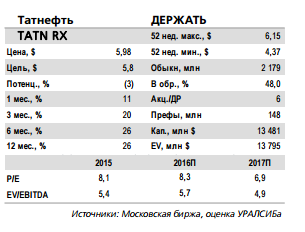 Ожидаемая дивидендная доходность по привилегированным акциям Татнефти может составить около 6%