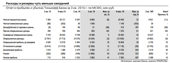 Вторые промежуточные дивиденды Тинькофф банка