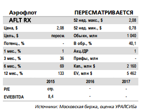 Опубликованные финансовые результаты Аэрофлота позитивны для акций