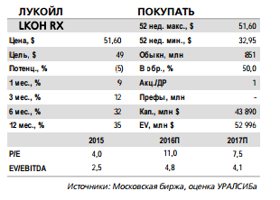 Продажа актива  ЛУКОЙЛ  поможет реализации дивидендной политики,