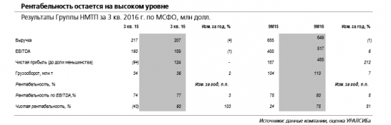 Опубликованная отчетность Группы НМТП по МСФО за 3 кв. 2016 г.  нейтральна для котировок компании.