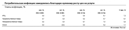 Аналитики ожидают дальнейшего снижения темпов роста потребительских цен в 2017 г. (инфляция замедлится до 4,1%).