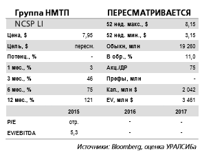 Опубликованная отчетность Группы НМТП по МСФО за 3 кв. 2016 г.  нейтральна для котировок компании.