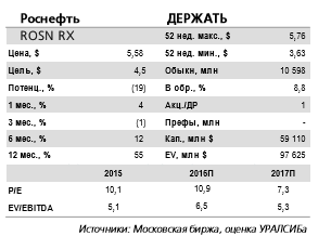 Присутствие QIA среди акционеров может стать драйвером роста акций Роснефти.