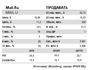 Акции Mail.Ru  фундаментально переоценены