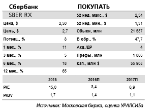 Потенциал роста цен на акции Сбербанка сохраняется.