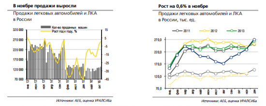 Улучшение динамики продаж автомобилей в начале 2017 г. может продолжиться.
