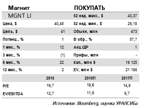 Рост продаж Магнита за ноябрь замедлился относительно октября.