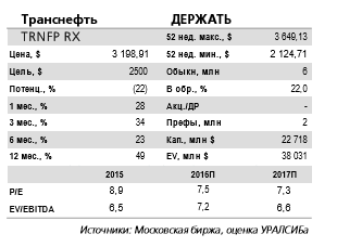 Транснефть - общий норматив 25% прибыли  от МСФО  на дивиденды будет соблюден.