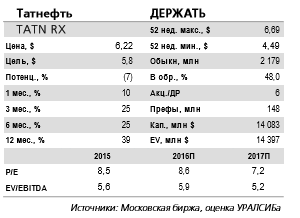 Дивидендная доходность по привилегированным акциям Татнефти составить около 6%  за 2016 г.