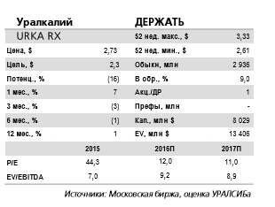 Результаты за 9 мес. 2016 г. Уралкалия нейтральны для котировок акций