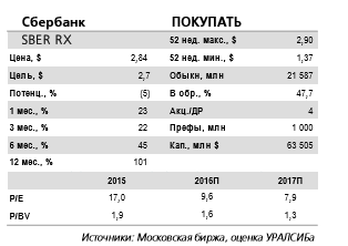 Прогноз прибыльности Сбербанка на 2017 г. составит 15–20%,