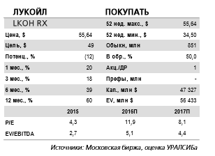 Снижение добычи  Лукойла  вероятно на месторождениях без льгот.