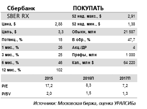 Оптимистичный взгляд на 2017 г. по Сбербанку