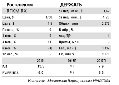 Обыкновенные акции Ростелекома торгуются близко к прогнозной цене, равной 1,5 долл./акция.