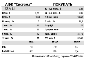 Условия сделки по продаже Таргина адекватны  для АФК "Система".