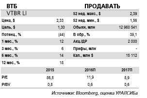 Акции ВТБ остаются переоцененными.