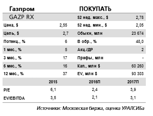 Два основных фактора роста экспорта  Газпрома –  относительная дешевизна газа и холодная погода в Европе этой и предыдущей зимой.