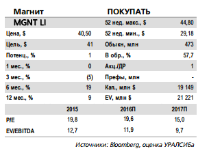 Продажи Магнита по итогам года выросли на 12,8%, что ниже прогноза роста на уровне 14%.