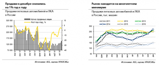 Аналитики считают, что в начале 2017 г. автомобильный рынок начнет расти.