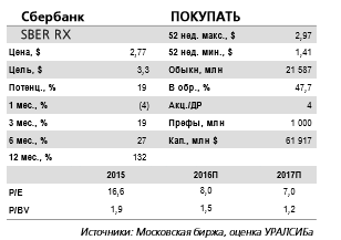 Потенциал роста Сбербанка в акциях сохраняется.