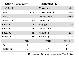 Размещение  АФК "Система" имеет хорошие шансы на успех.