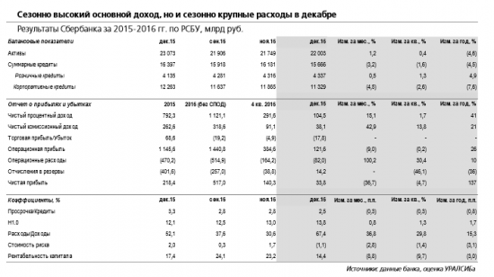 Потенциал роста Сбербанка в акциях сохраняется.