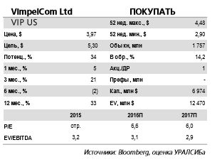 Выкуп акций GTH незначительно увеличит долговую нагрузку на VimpelCom.