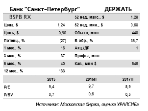 Банк Санкт-Петербург -  увеличение расходов по МСФО за прошедший год в переделах 16%