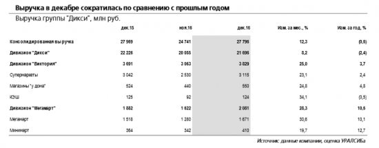 Результаты  Дикси в очередной раз разочаровали.