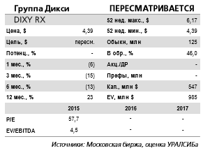 Результаты  Дикси в очередной раз разочаровали.