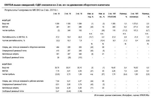 Газпром - вероятна дивидендная доходность 6%.