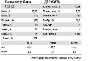 Тинькофф Банк рассматривает возможность вторичного размещения акций в ближайшие месяцы на 60–70 млн долл. (3–4% от текущей капитализации).