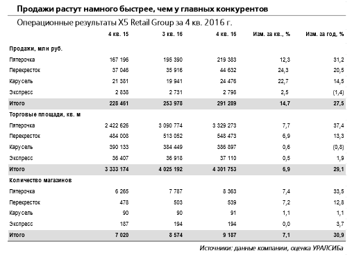 X5 Retail Group - операционные результаты за 4 кв. 2016 г. существенно лучше, чем у основных конкурентов.