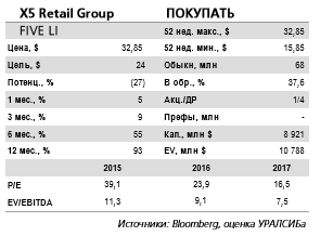 X5 Retail Group -  операционные результаты за 4 кв. 2016 г.  существенно лучше, чем у основных конкурентов.