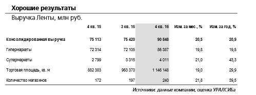 Лента остается одной из самых привлекательных компаний в российском розничном секторе.