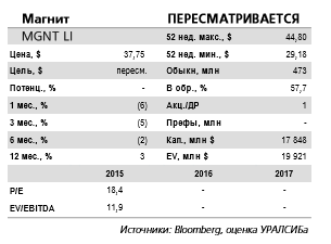 Аналитики Уралсиба берут модель по Магниту на пересмотр.