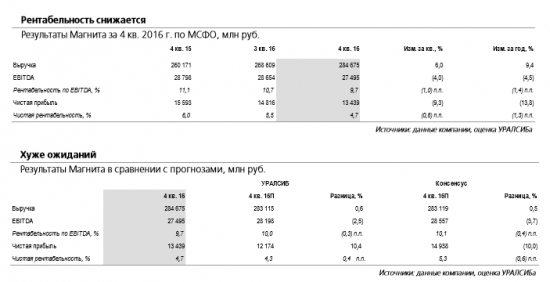 Аналитики Уралсиба берут модель по Магниту на пересмотр.