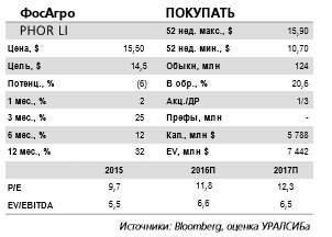 Фосагро - рост продаж при снижении цен на удобрения.