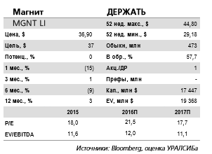 Магнит - целевая цена на конец 2017г. - 37 долл./ГДР.