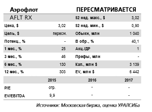 Результаты Аэрофлота за  4 кв. 2016 г.  являются нейтральными для котировок.