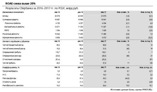 Аналитики позитивно оценивают возвращение банка к высокой рентабельности.