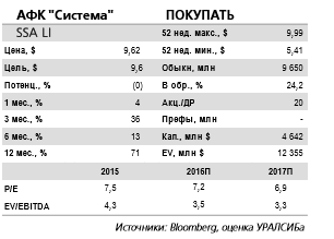 Детский мир  может показать 28% потенциал роста акций.